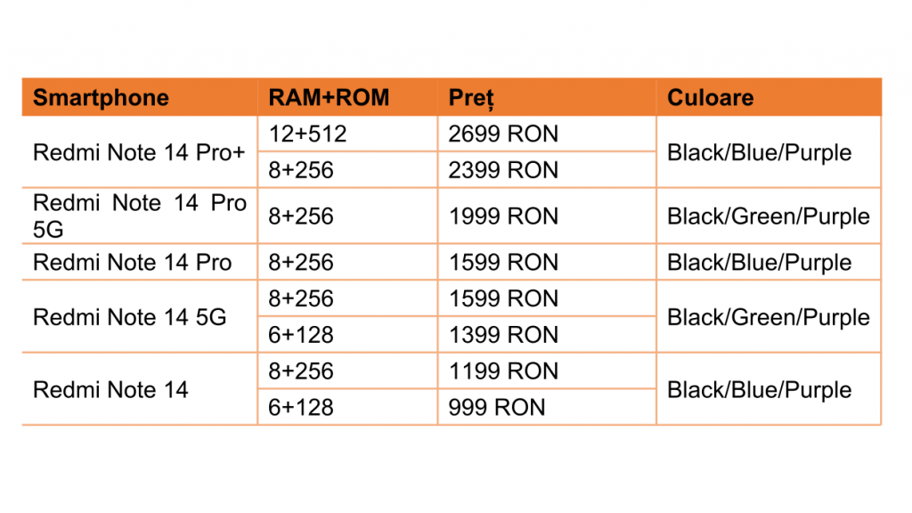 Prețurile și variantele de echipare pentru gama Xiaomi Redmi Note 14 în România.