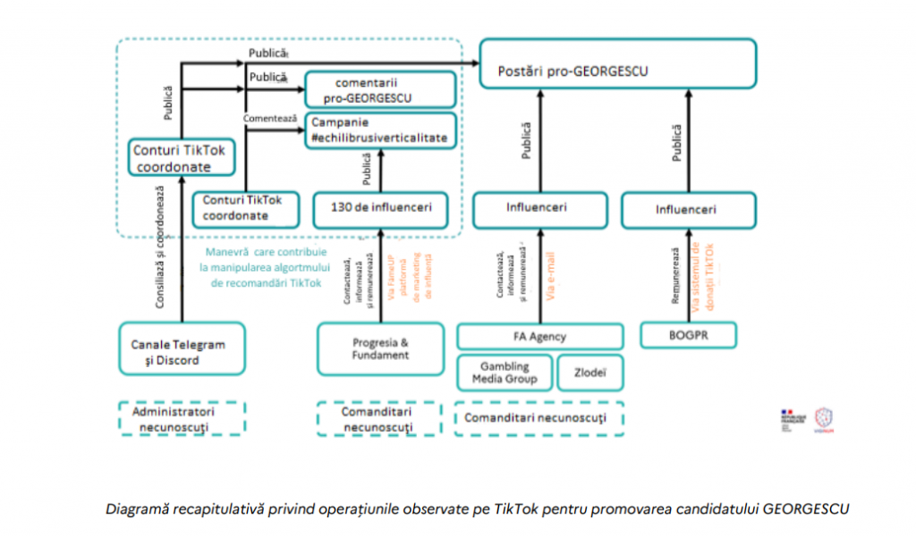 Un raport francez expune manipularea de pe TikTok care a dus la anularea alegerilor din România. „Campanie masivă de gherilă politică”