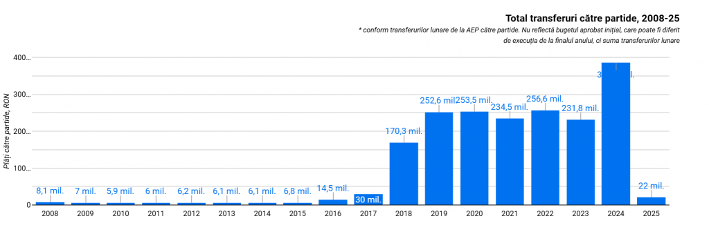Transferuri către partide.
