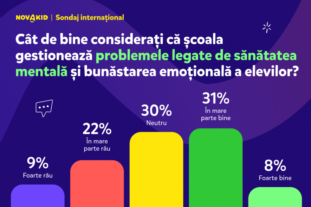Studiu european în privința educației: 1 din 2 părinți români se teme de bullyingul la care sunt supuși copiii în școală