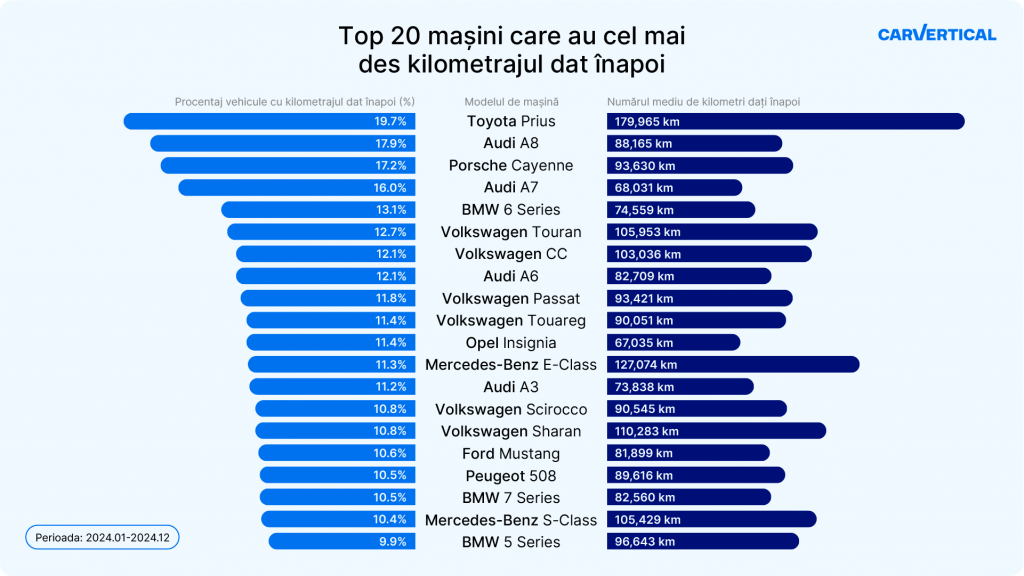 Studiu: Mașinile second-hand din România care au cel mai des kilometrajul dat înapoi