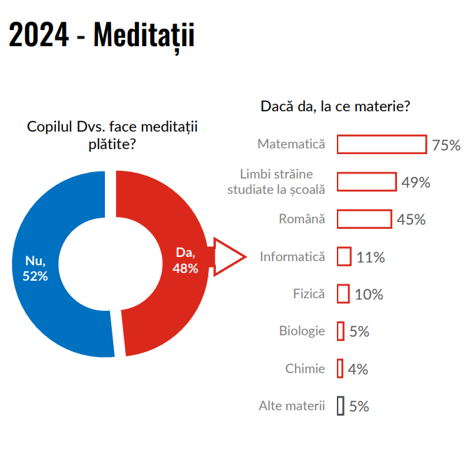 Educația „gratuită” din România îi face pe părinți să scoată din buzunar până la 10.000 de lei pe an