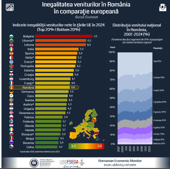 Salariile medii ale românilor s-au triplat de la aderarea României la UE, dar inegalitatea economică rămâne mare