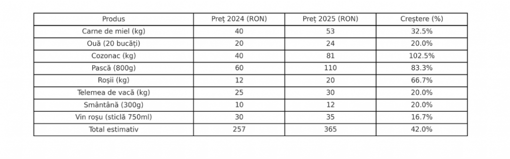 Masa tradițională de Paște e cu peste 40% mai scumpă decât în 2024