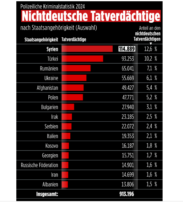 Românii sunt în topul criminalității din Germania, arată statisticile oficiale