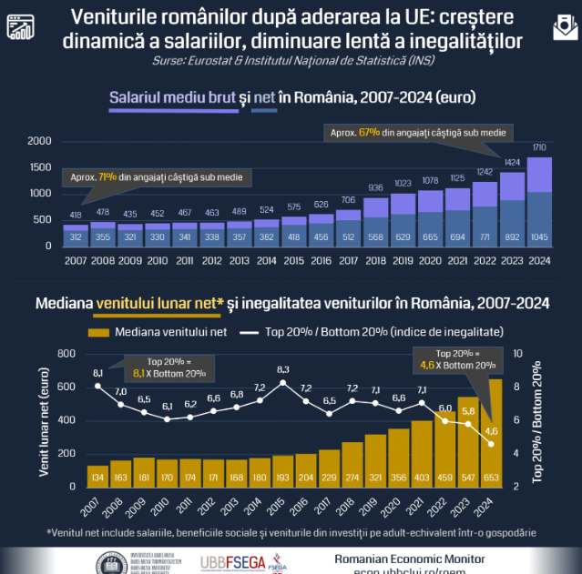 Salariile medii ale românilor s-au triplat de la aderarea României la UE, dar inegalitatea economică rămâne mare