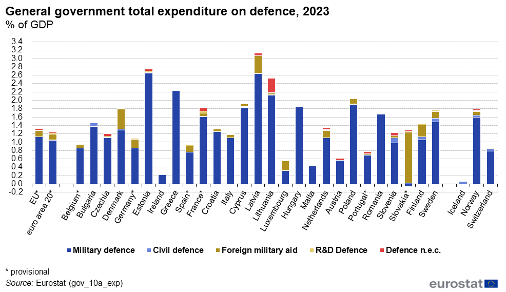 Grafic cu cheltuielile destinate apărării, exprimate pe cele cinci domenii analizate de Eurostat