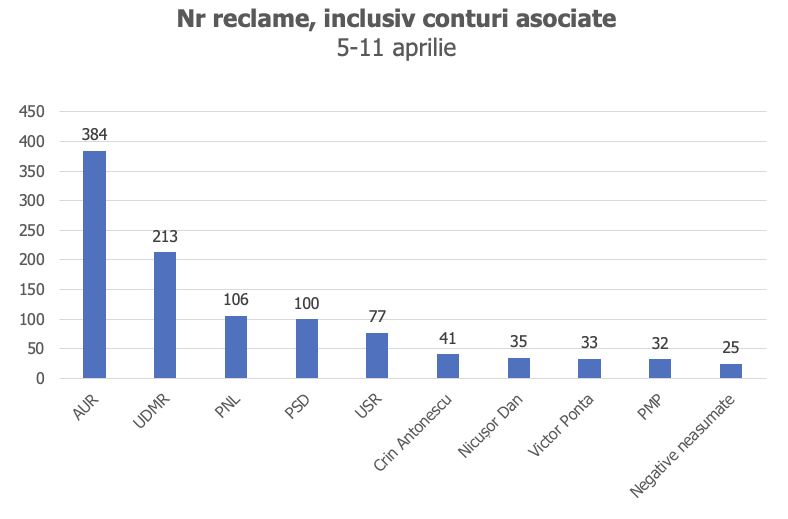 1,1 milioane de lei cheltuite de candidații la prezidențiale pentru promovare în social media. Cine a plătit cele mai multe reclame