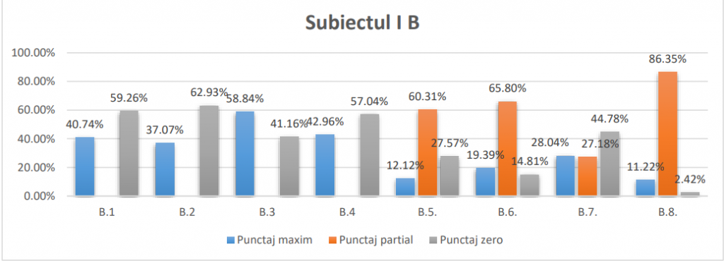Exercițiul de la Simularea la Română la Evaluarea Națională 2025 care a fost rezolvat integral doar de 1 din 10 elevi: copii sau copiii