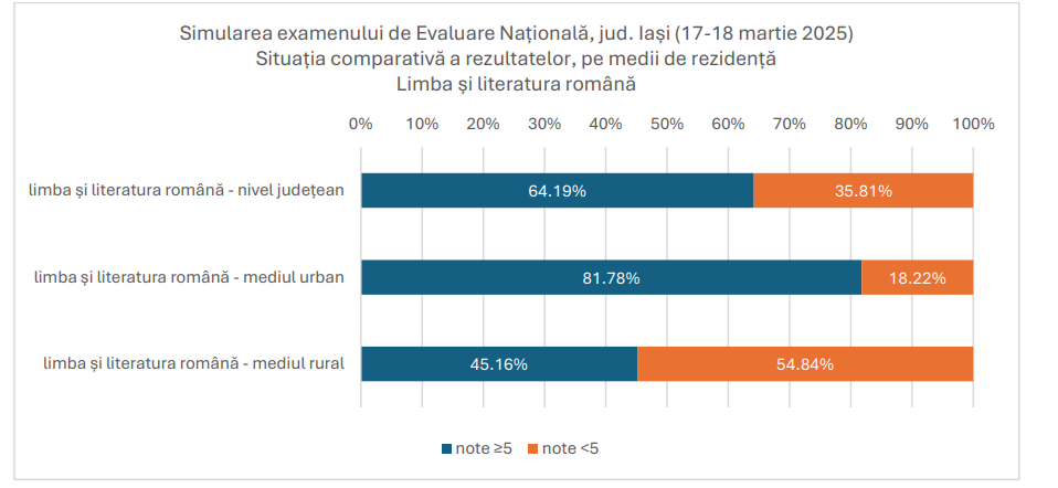 Grafic rezultate la simularea Evaluării Naționale, pe medii de rezidență.