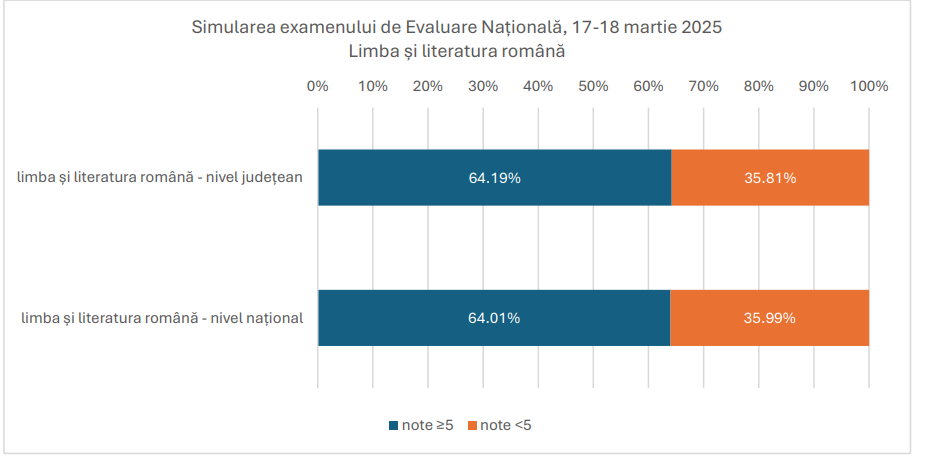 Grafic rezultate simulare Evaluare Nationala, proba română, judetul Iași