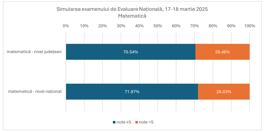 Grafic rezultate simulare Evaluare Nationala, proba matematică, judetul Iași