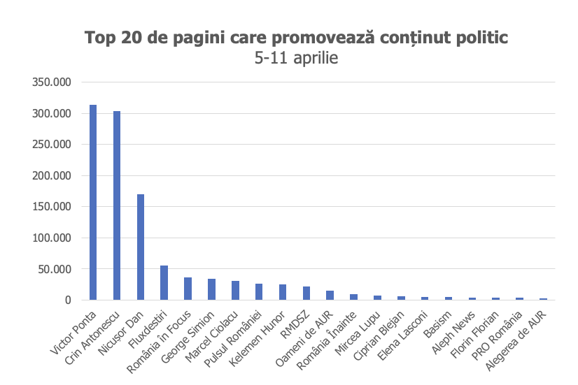 1,1 milioane de lei cheltuite de candidații la prezidențiale pentru promovare în social media. Cine a plătit cele mai multe reclame