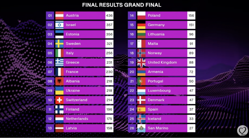 Austria este marea câștigătoare a concursului muzical Eurovision 2025: România nu a participat în acest an