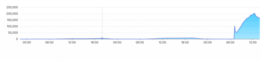 Live Text prezenţa la vot la alegerile prezidenţiale 2025, turul 2 - Imagine grafică reprezentând cum s-au prezentat românii la secţiile de votare, pe ore.