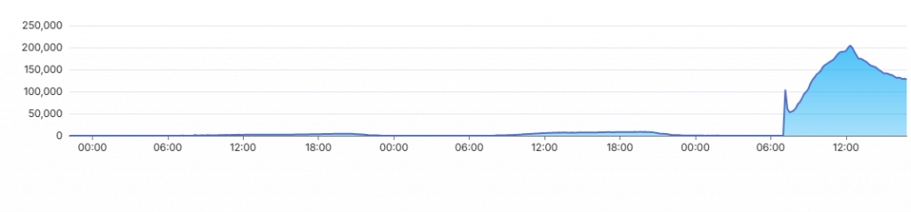 Live Text prezenţa la vot la alegerile prezidenţiale 2025, turul 2 - Imagine grafică, reprezentând cum a evoluat prezenţa la vot.