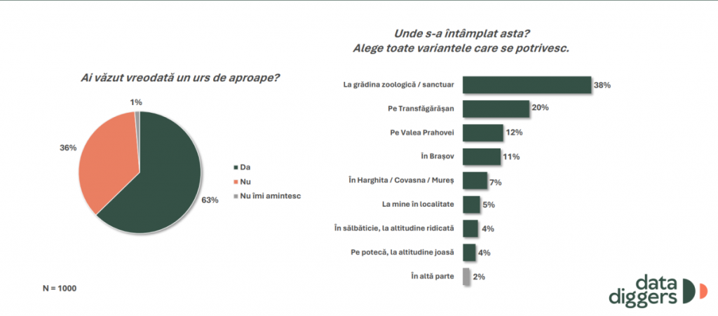 Grafic 1: Ai văzut vreodată un urs de aproape? Grafic preluat din studiul „Cum să conviețuim cu animalele sălbatice”
