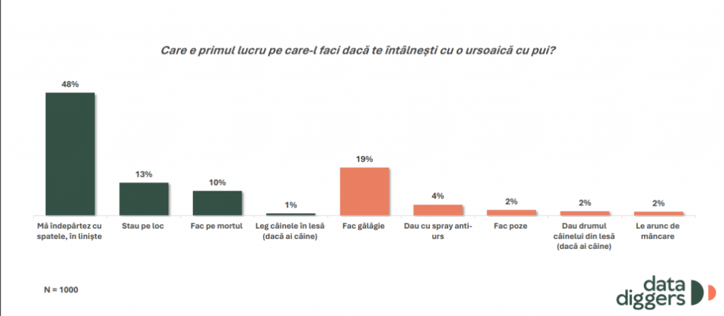Grafic 2: Care e primul lucru pe care-l faci când te întâlnești cu o ursoaică cu pui? Grafic preluat din studiul „Cum să conviețuim cu animalele sălbatice”