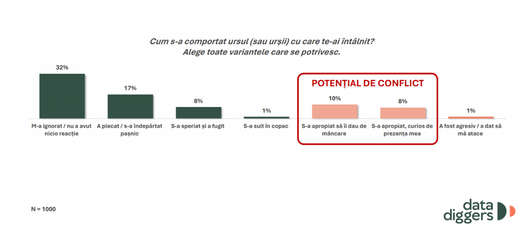 Grafic 3: Cum s-a raportat ursul cu care te-ai întâlnit? Grafic preluat din studiul „Cum să conviețuim cu animalele sălbatice”