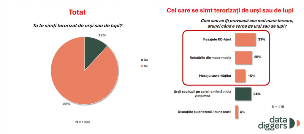 Grafic 4: Tu te simți terorizat de urși sau de lupi? Grafic preluat din studiul „Cum să conviețuim cu animalele sălbatice”