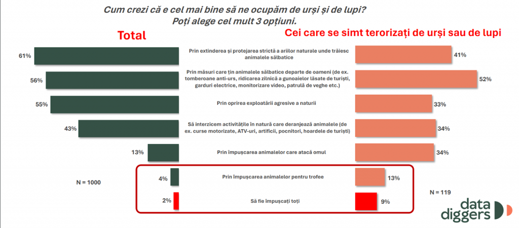Grafic 5: Cum crezi că e cel mai bine să ne ocupăm de urși și de lupi? Grafic preluat din studiul „Cum să conviețuim cu animalele sălbatice”