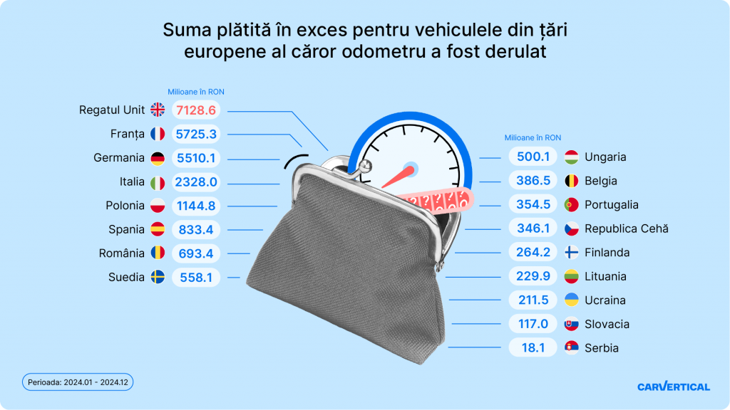 Șoferii români plătesc cu 15% mai mult pentru mașinile cu kilometrajul dat înapoi