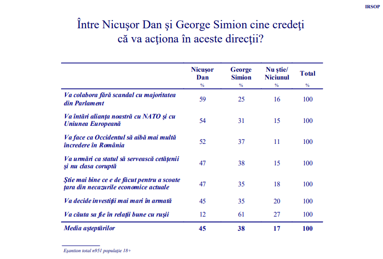 Sondaj IRSOP pentru alegeri prezidențiale 2025, turul doi. Diferență de doar patru procente între Nicușor Dan și George Simion