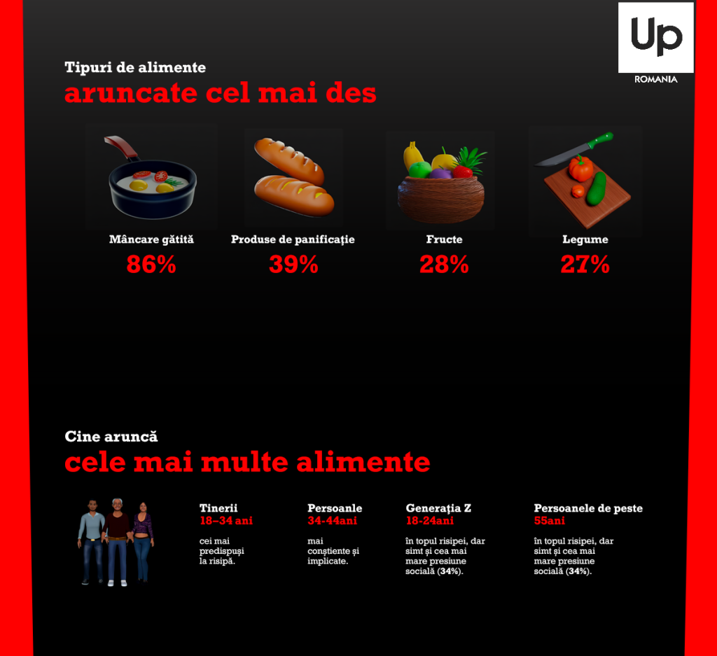 Poză cu tipurile de alimente aruncate frecvent la coșul de gunoi