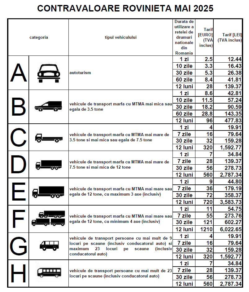 Cât costă rovinieta și ce amenzi primesc șoferii români care nu achită taxa de drum în 2025