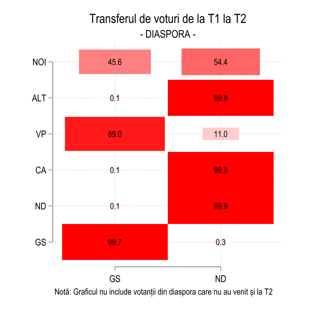 Cum s-au transferat voturile între cele două tururi ale scrutinului prezidențial. Nicușor Dan „a furat” chiar de la George Simion peste 550.000 de alegători