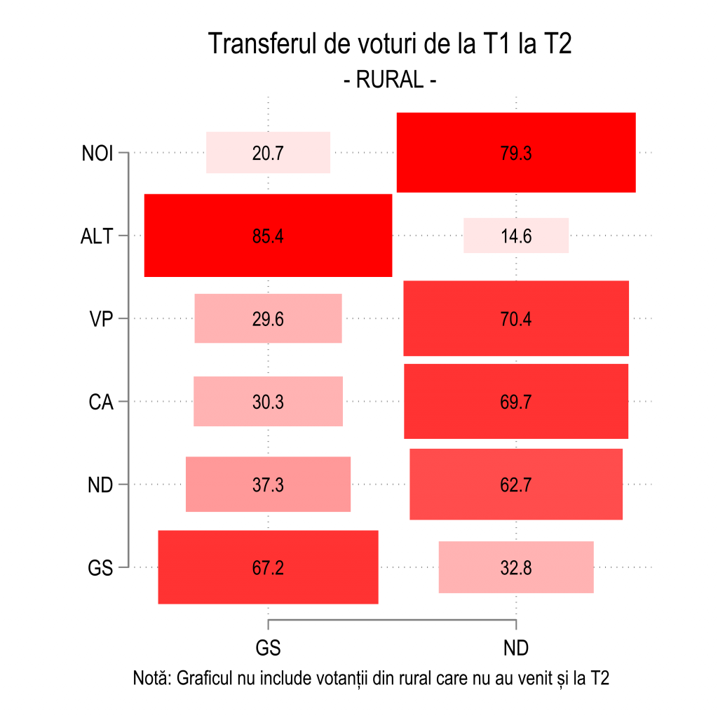 Cum s-au transferat voturile între cele două tururi ale scrutinului prezidențial. Nicușor Dan „a furat” chiar de la George Simion peste 550.000 de alegători