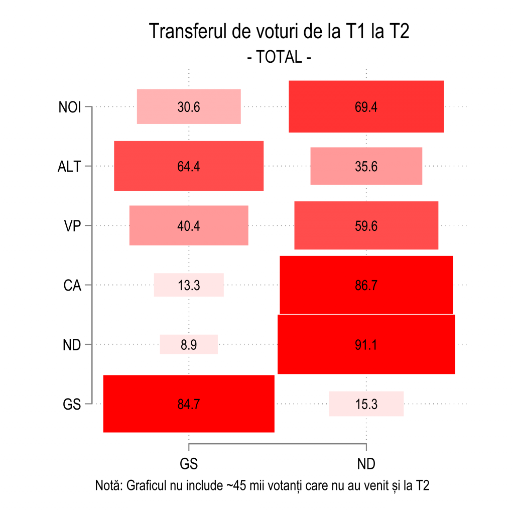 Cum s-au transferat voturile între cele două tururi ale scrutinului prezidențial. Nicușor Dan „a furat” chiar de la George Simion peste 550.000 de alegători