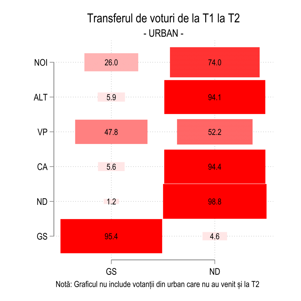 Cum s-au transferat voturile între cele două tururi ale scrutinului prezidențial. Nicușor Dan „a furat” chiar de la George Simion peste 550.000 de alegători