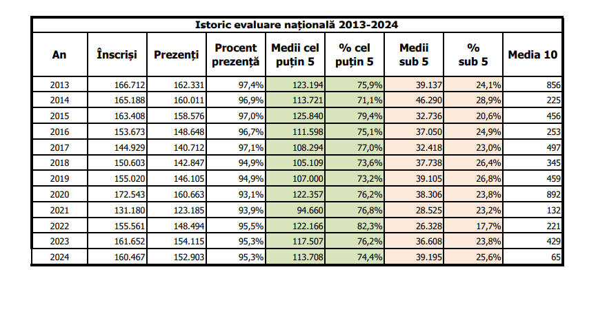 Generația pierdută: zeci de mii de elevi dispar din sistem până la Bacalaureat