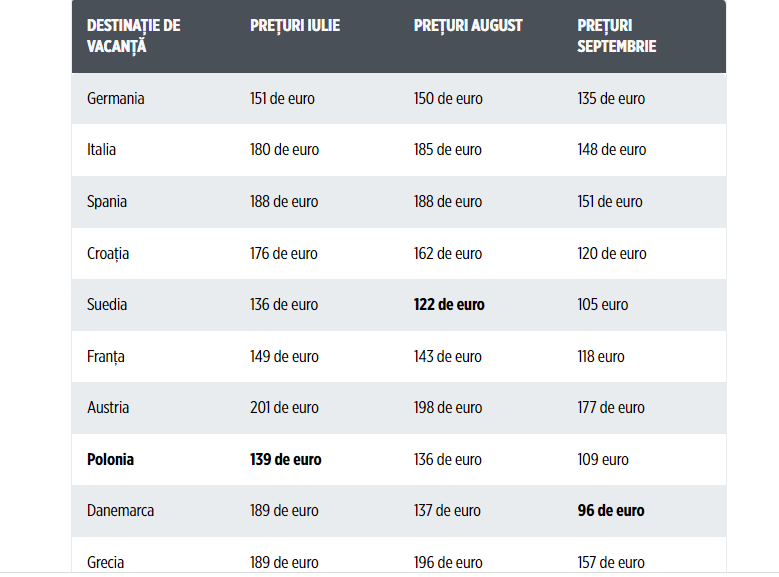 Cele mai ieftine destinații de vacanță pentru familiile cu copii în 2025, în Europa. Pe ce loc se află România