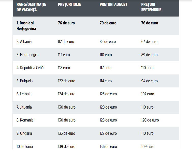 Cele mai ieftine destinații de vacanță pentru familiile cu copii în 2025, în Europa. Pe ce loc se află România