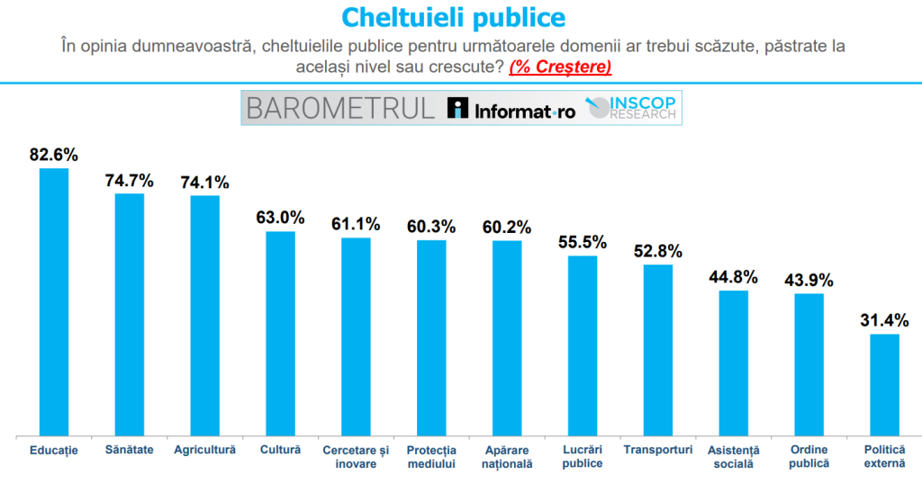 Unde cred românii că ar trebui să se ducă banii statului: cultura și cercetarea, mai importante decât apărarea națională