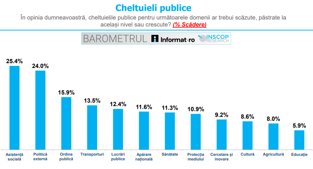 Unde cred românii că ar trebui să se ducă banii statului: cultura și cercetarea, mai importante decât apărarea națională