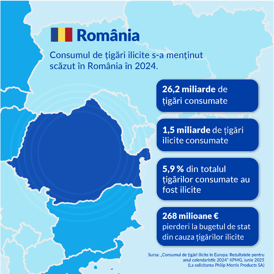 Raport KPMG: Cel mai ridicat nivel de consum de țigări ilicite în UE din ultimii 10 ani. Consumul ilicit de țigări în România, medie anuală de 5,9% în 2024