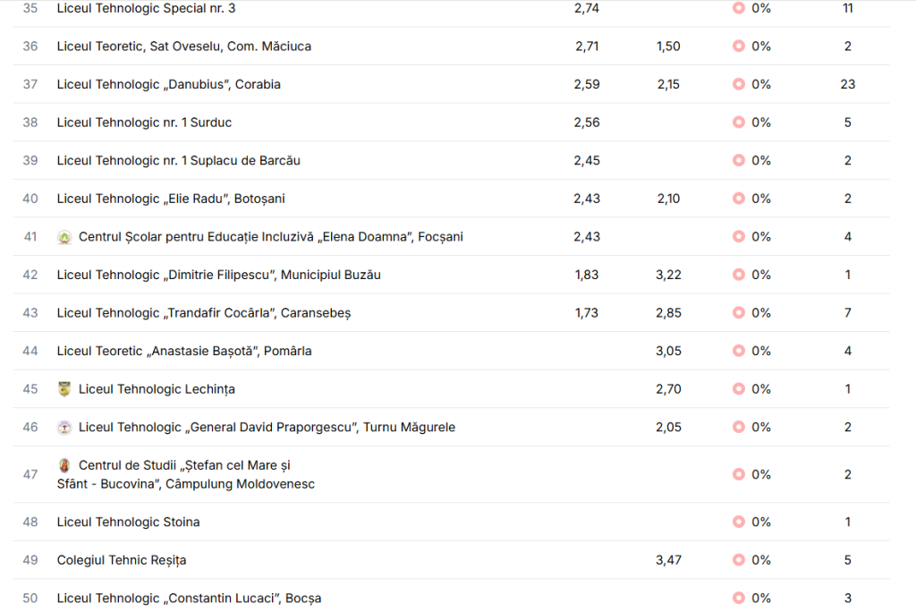 Niciun elev nu a luat BAC-ul în 50 de licee din România în 2025