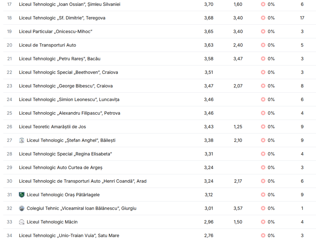 Niciun elev nu a luat BAC-ul în 50 de licee din România în 2025