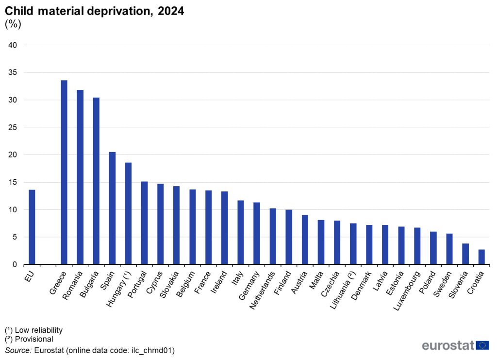 500.000 de tineri români trăiesc în sărăcie, iar peste un milion de copii se confruntă cu lipsuri materiale în familie STUDIU