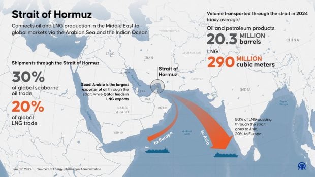 Parlamentul iranian a votat pentru închiderea strâmtorii Ormuz, pe unde tranzitează 20% din petrolul exportat la nivel mondial