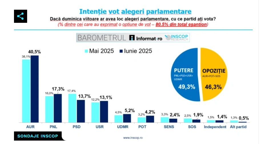 AUR în fruntea clasamentului: PNL surclasează PSD, iar trendul se menține! 1 inscop alegeri parlamentare