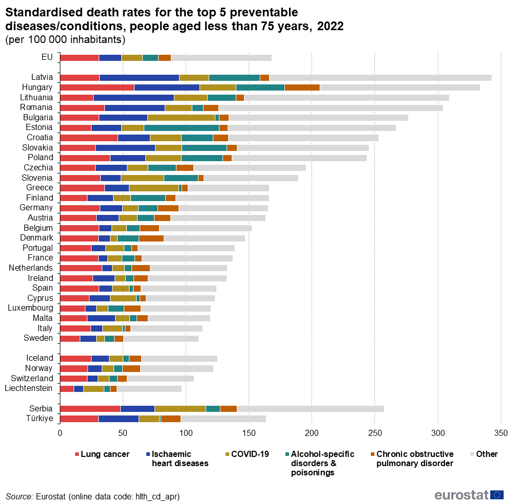 România, pe primul loc în Uniunea Europeană la rata deceselor din cauze ce pot fi tratate. Ce afecțiuni sunt cele mai mortale în țara noastră