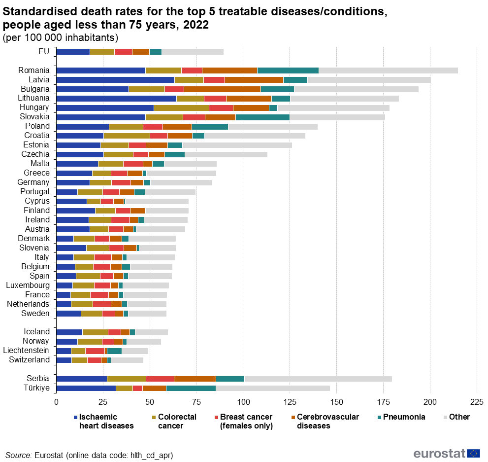 România, pe primul loc în Uniunea Europeană la rata deceselor din cauze ce pot fi tratate. Ce afecțiuni sunt cele mai mortale în țara noastră