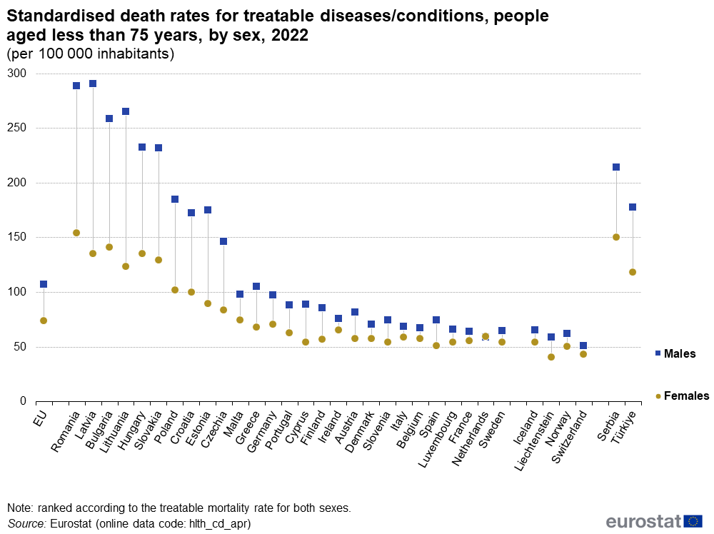 România, pe primul loc în Uniunea Europeană la rata deceselor din cauze ce pot fi tratate. Ce afecțiuni sunt cele mai mortale în țara noastră