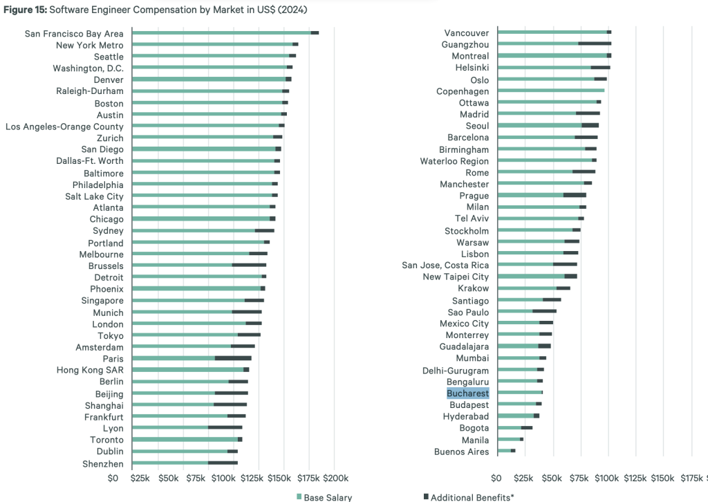 Programatorii din București sunt plătiți mai prost decât cei din India: „Salarii de femeie de serviciu din Germania”