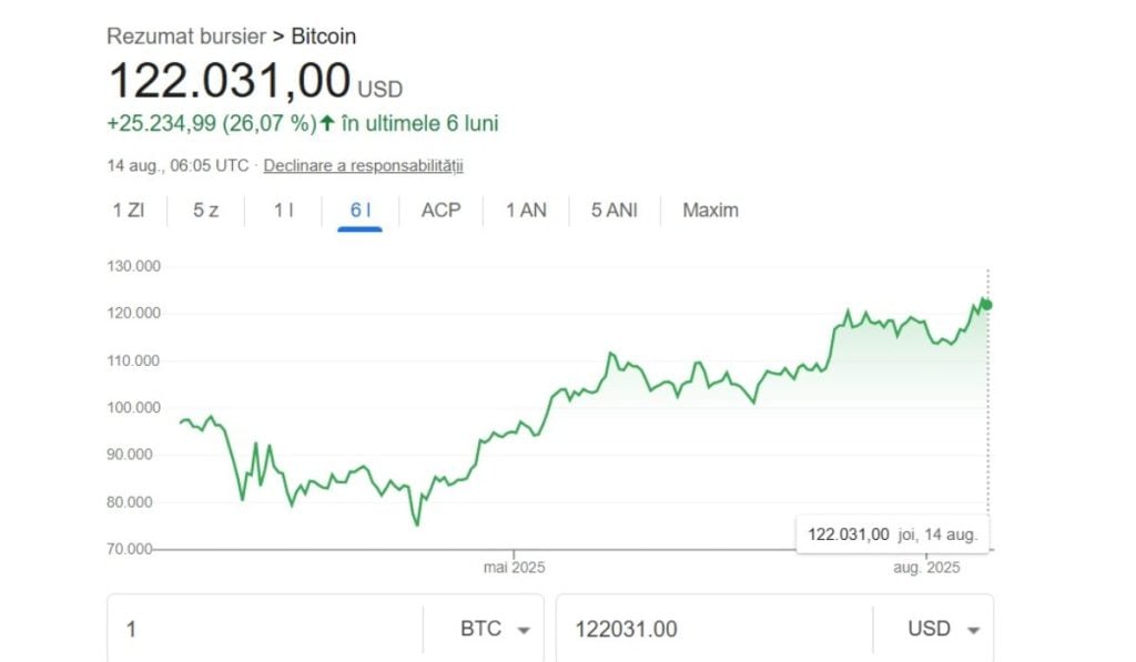 bitcoin grafic google sase luni