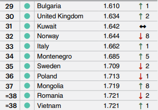 Cele mai sigure 10 țări din lume în 2025. Pe ce loc se află România